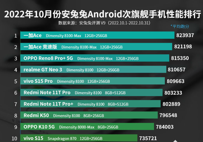 10月安兔兔手机性能排行榜：OPPO手机包揽安卓前三