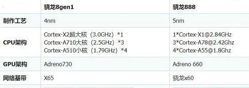 骁龙8gen1和骁龙888哪个好谁更强 对比差距大不大